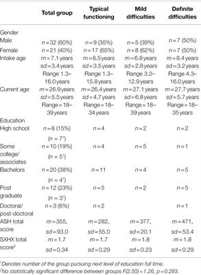 Relationship Between Childhood Sensory Processing Differences and Quality of Life as Adults